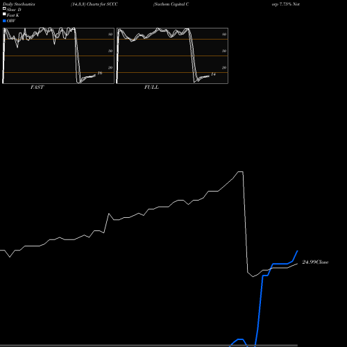 Stochastics Fast,Slow,Full charts Sachem Capital Corp 7.75% Notes Due 2025 SCCC share AMEX Stock Exchange 