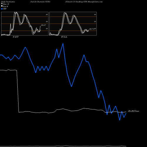 Stochastics Fast,Slow,Full charts Schwab US Smallcap ETF SCHA share AMEX Stock Exchange 