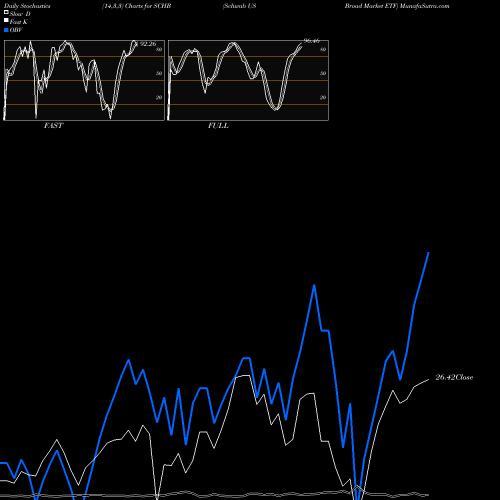 Stochastics Fast,Slow,Full charts Schwab US Broad Market ETF SCHB share AMEX Stock Exchange 