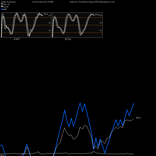 Stochastics Fast,Slow,Full charts Schwab US Dividend Equity ETF SCHD share AMEX Stock Exchange 