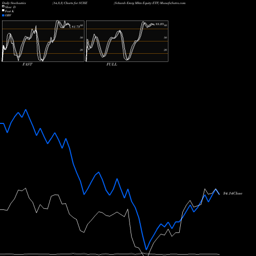 Stochastics Fast,Slow,Full charts Schwab Emrg Mkts Equity ETF SCHE share AMEX Stock Exchange 