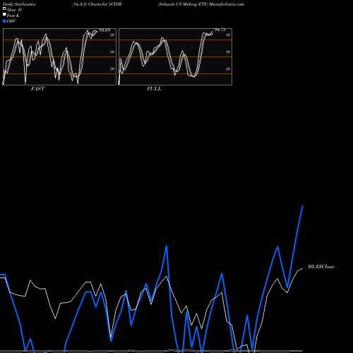 Stochastics Fast,Slow,Full charts Schwab US Midcap ETF SCHM share AMEX Stock Exchange 