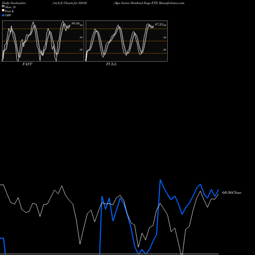 Stochastics Fast,Slow,Full charts Alps Sector Dividend Dogs ETF SDOG share AMEX Stock Exchange 