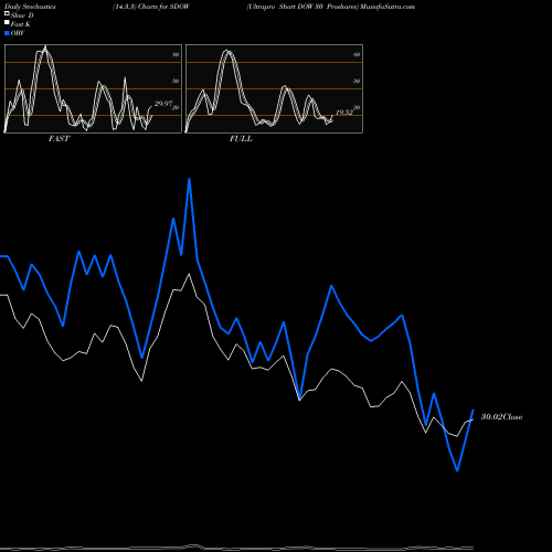 Stochastics Fast,Slow,Full charts Ultrapro Short DOW 30 Proshares SDOW share AMEX Stock Exchange 