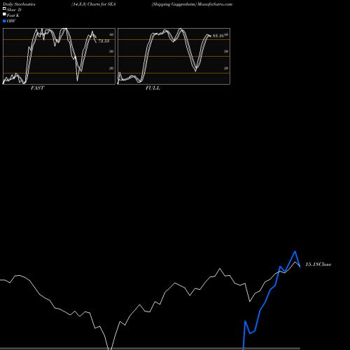 Stochastics Fast,Slow,Full charts Shipping Guggenheim SEA share AMEX Stock Exchange 