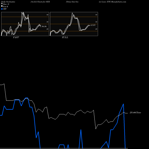 Stochastics Fast,Slow,Full charts Virtus Seix Senior Loan ETF SEIX share AMEX Stock Exchange 