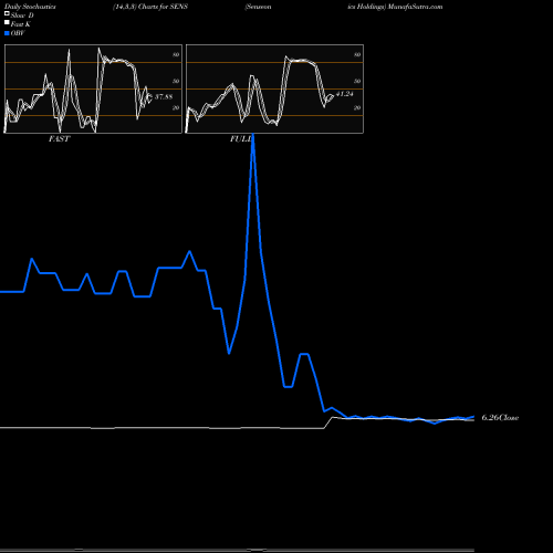 Stochastics Fast,Slow,Full charts Senseonics Holdings SENS share AMEX Stock Exchange 