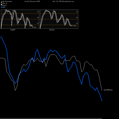 Stochastics Fast,Slow,Full charts Sofi 50 ETF SFYF share AMEX Stock Exchange 