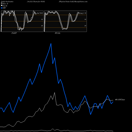 Stochastics Fast,Slow,Full charts Physical Swiss Gold SGOL share AMEX Stock Exchange 