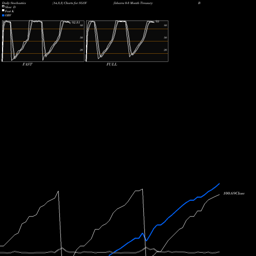 Stochastics Fast,Slow,Full charts Ishares 0-3 Month Treasury Bond ETF SGOV share AMEX Stock Exchange 