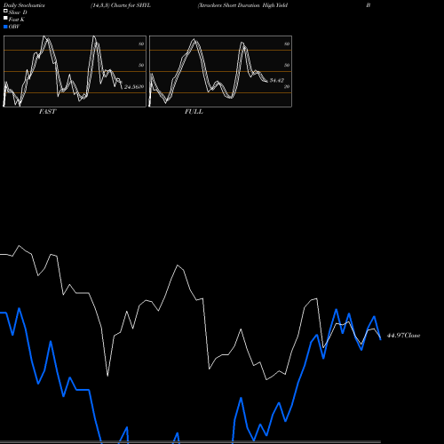 Stochastics Fast,Slow,Full charts Xtrackers Short Duration High Yield Bond ETF SHYL share AMEX Stock Exchange 