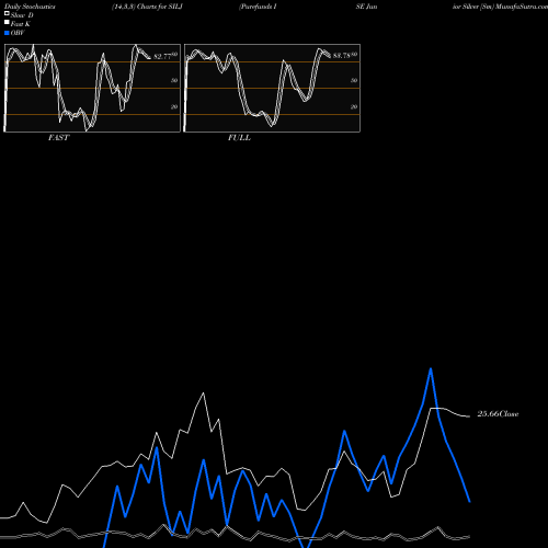 Stochastics Fast,Slow,Full charts Purefunds ISE Junior Silver [Sm SILJ share AMEX Stock Exchange 