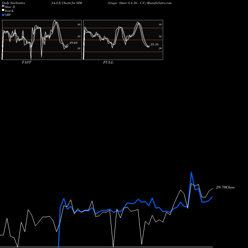 Stochastics Fast,Slow,Full charts Grupo Simec S.A. De C.V. SIM share AMEX Stock Exchange 