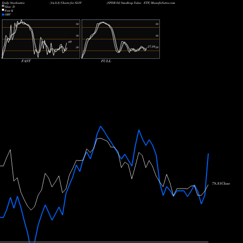 Stochastics Fast,Slow,Full charts SPDR DJ Smallcap Value ETF SLYV share AMEX Stock Exchange 