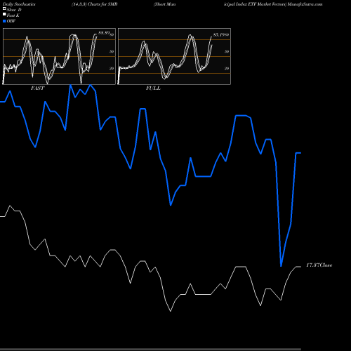 Stochastics Fast,Slow,Full charts Short Municipal Index ETF Market Vectors SMB share AMEX Stock Exchange 