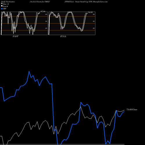 Stochastics Fast,Slow,Full charts SPDR Euro Stoxx Small Cap ETF SMEZ share AMEX Stock Exchange 