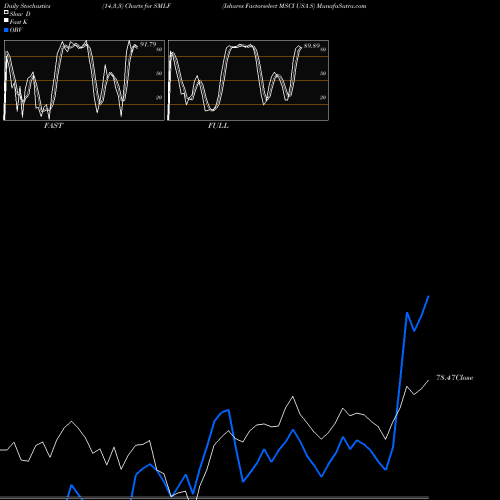 Stochastics Fast,Slow,Full charts Ishares Factorselect MSCI USA S SMLF share AMEX Stock Exchange 