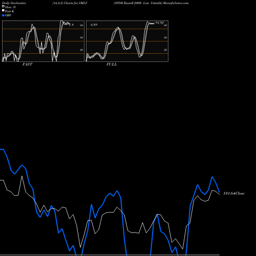 Stochastics Fast,Slow,Full charts SPDR Russell 2000 Low Volatilit SMLV share AMEX Stock Exchange 