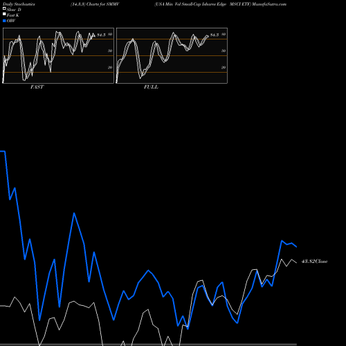 Stochastics Fast,Slow,Full charts USA Min Vol Small-Cap Ishares Edge MSCI ETF SMMV share AMEX Stock Exchange 