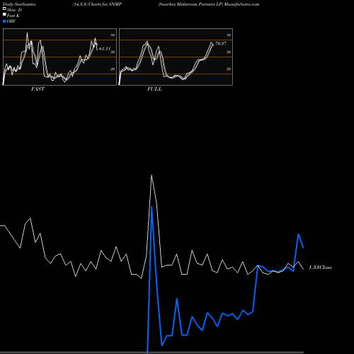 Stochastics Fast,Slow,Full charts Sanchez Midstream Partners LP SNMP share AMEX Stock Exchange 