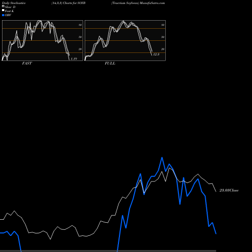 Stochastics Fast,Slow,Full charts Teucrium Soybean SOYB share AMEX Stock Exchange 