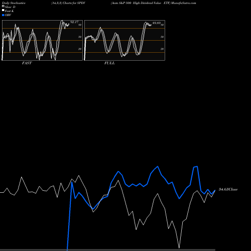 Stochastics Fast,Slow,Full charts Aam S&P 500 High Dividend Value ETF SPDV share AMEX Stock Exchange 