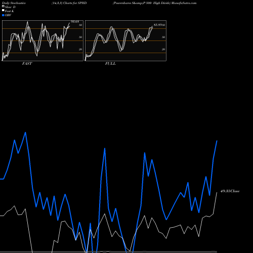 Stochastics Fast,Slow,Full charts Powershares S&P 500 High Divide SPHD share AMEX Stock Exchange 