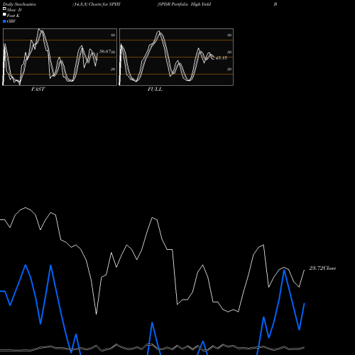 Stochastics Fast,Slow,Full charts SPDR Portfolio High Yield Bond ETF SPHY share AMEX Stock Exchange 
