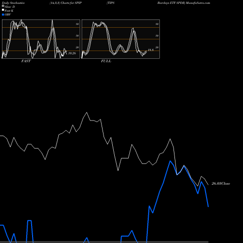 Stochastics Fast,Slow,Full charts TIPS Barclays ETF SPDR SPIP share AMEX Stock Exchange 