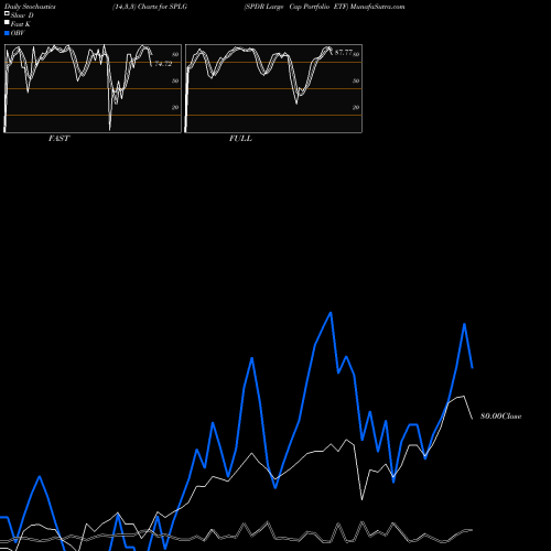 Stochastics Fast,Slow,Full charts SPDR Large Cap Portfolio ETF SPLG share AMEX Stock Exchange 