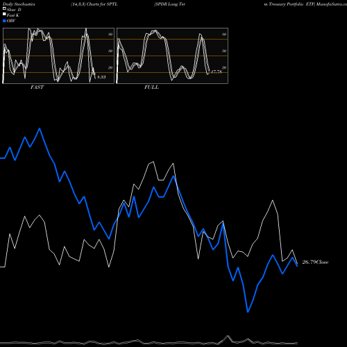 Stochastics Fast,Slow,Full charts SPDR Long Term Treasury Portfolio ETF SPTL share AMEX Stock Exchange 