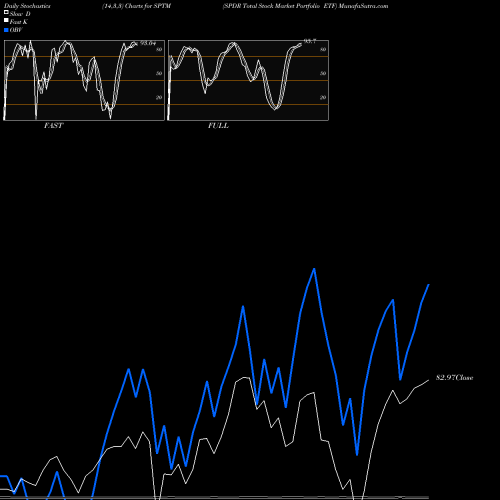 Stochastics Fast,Slow,Full charts SPDR Total Stock Market Portfolio ETF SPTM share AMEX Stock Exchange 