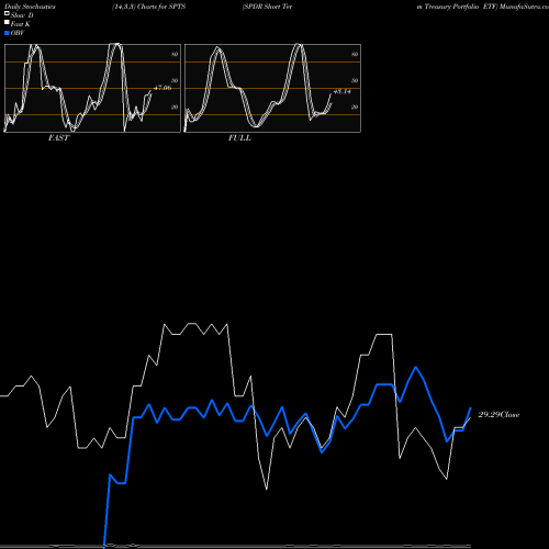 Stochastics Fast,Slow,Full charts SPDR Short Term Treasury Portfolio ETF SPTS share AMEX Stock Exchange 