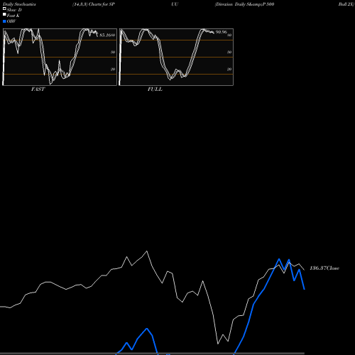 Stochastics Fast,Slow,Full charts Direxion Daily S&P 500 Bull 2X SPUU share AMEX Stock Exchange 