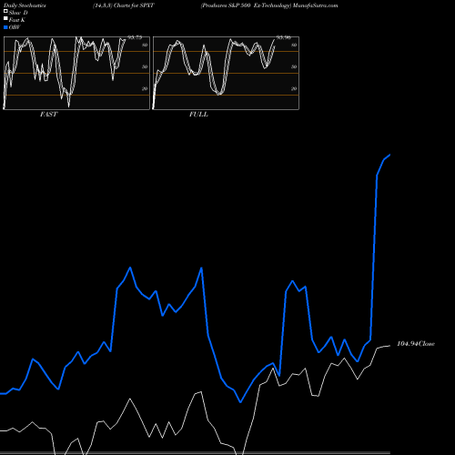 Stochastics Fast,Slow,Full charts Proshares S&P 500 Ex-Technology SPXT share AMEX Stock Exchange 