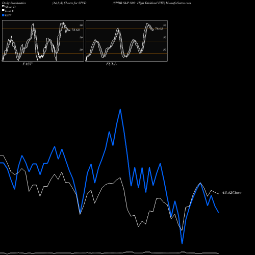Stochastics Fast,Slow,Full charts SPDR S&P 500 High Dividend ETF SPYD share AMEX Stock Exchange 