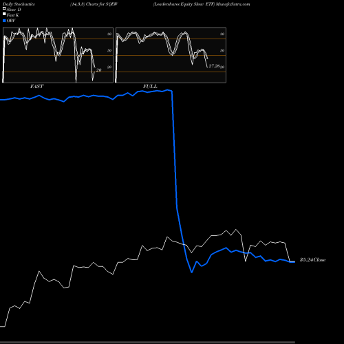 Stochastics Fast,Slow,Full charts Leadershares Equity Skew ETF SQEW share AMEX Stock Exchange 