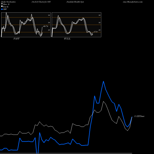 Stochastics Fast,Slow,Full charts Sunlink Health Systems SSY share AMEX Stock Exchange 