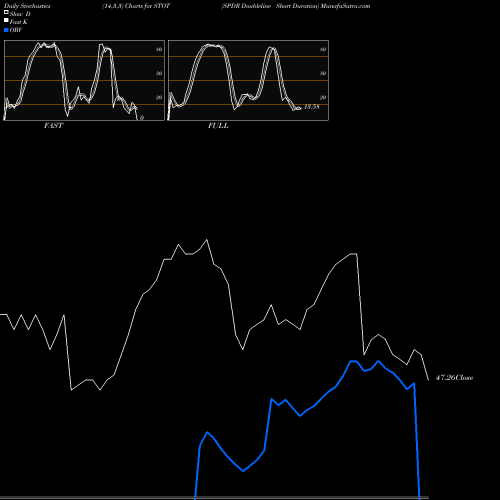 Stochastics Fast,Slow,Full charts SPDR Doubleline Short Duration STOT share AMEX Stock Exchange 