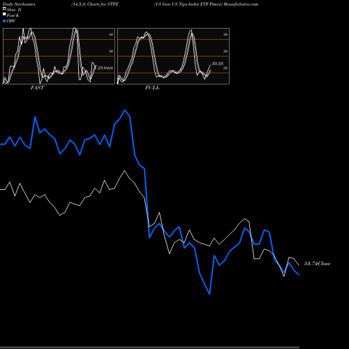 Stochastics Fast,Slow,Full charts 1-5 Year US Tips Index ETF Pimco STPZ share AMEX Stock Exchange 