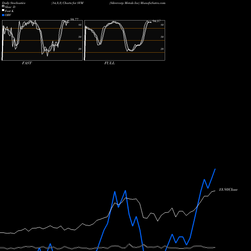 Stochastics Fast,Slow,Full charts Silvercorp Metals Inc SVM share AMEX Stock Exchange 