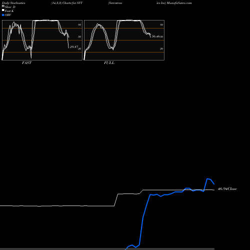 Stochastics Fast,Slow,Full charts Servotronics Inc SVT share AMEX Stock Exchange 