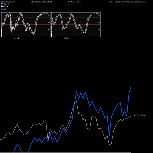 Stochastics Fast,Slow,Full charts T. Rowe Price Blue Chip Growth ETF TCHP share AMEX Stock Exchange 