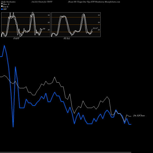 Stochastics Fast,Slow,Full charts Iboxx 3Yr Target Dur Tips ETF Flexshares TDTT share AMEX Stock Exchange 