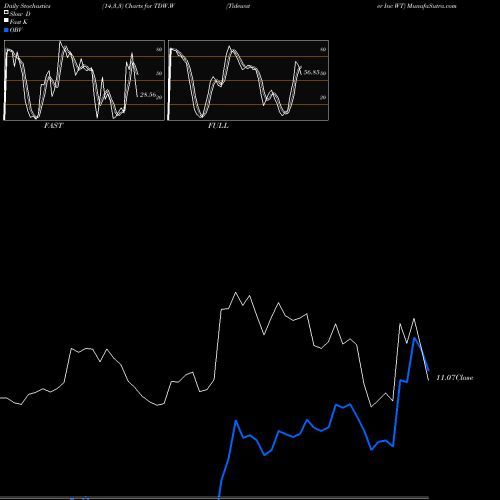 Stochastics Fast,Slow,Full charts Tidewater Inc WT TDW.W share AMEX Stock Exchange 