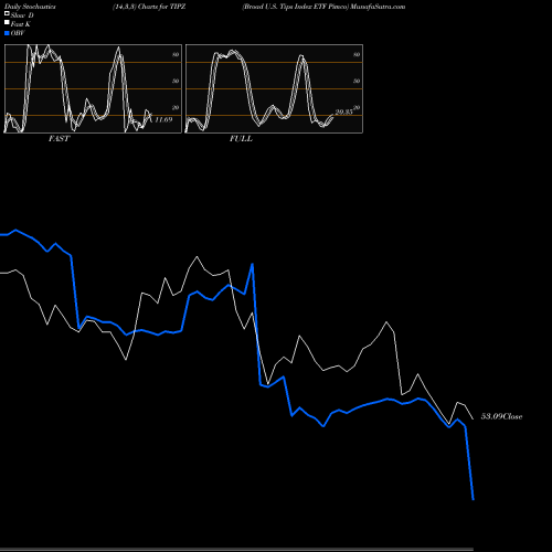 Stochastics Fast,Slow,Full charts Broad U.S. Tips Index ETF Pimco TIPZ share AMEX Stock Exchange 