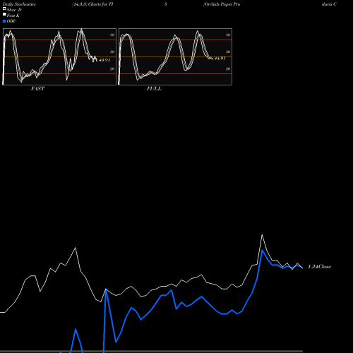 Stochastics Fast,Slow,Full charts Orchids Paper Products Company TIS share AMEX Stock Exchange 