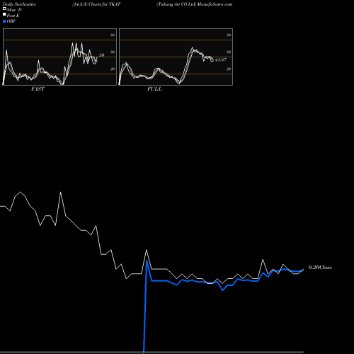 Stochastics Fast,Slow,Full charts Takung Art CO Ltd TKAT share AMEX Stock Exchange 