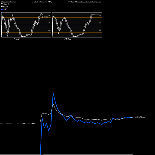 Stochastics Fast,Slow,Full charts Trilogy Metals Inc. TMQ share AMEX Stock Exchange 