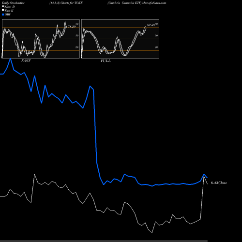 Stochastics Fast,Slow,Full charts Cambria Cannabis ETF TOKE share AMEX Stock Exchange 